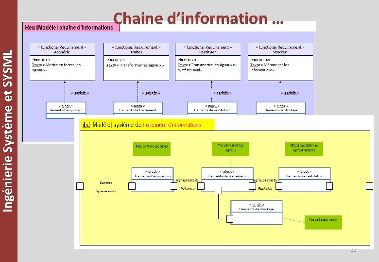 Ingénierie Système et SYSML Chaine d’information … 22 