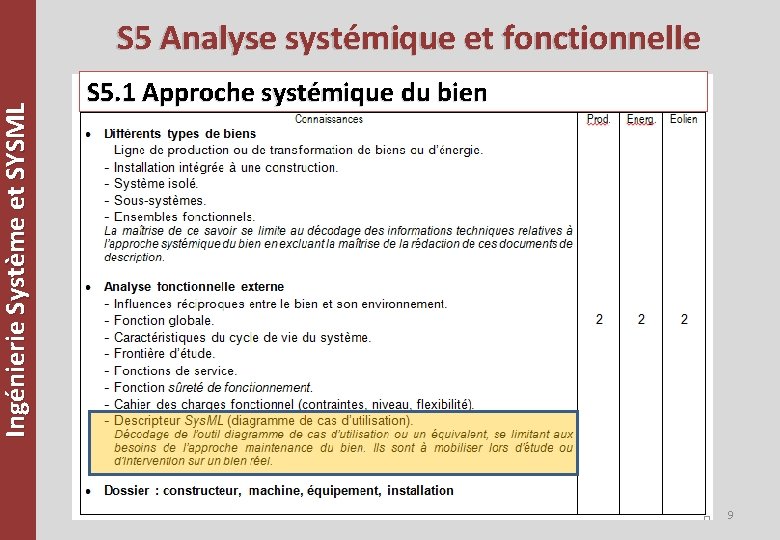 Ingénierie Système et SYSML S 5 Analyse systémique et fonctionnelle S 5. 1 Approche
