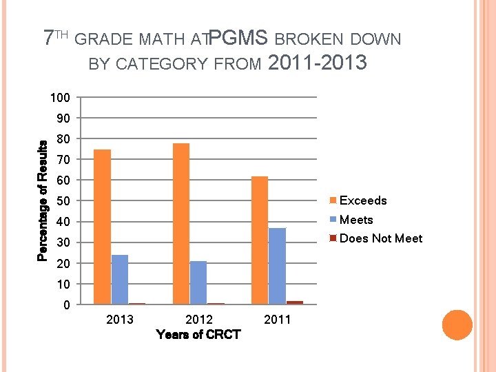 7 TH GRADE MATH ATPGMS BROKEN DOWN BY CATEGORY FROM 2011 -2013 100 Percentage