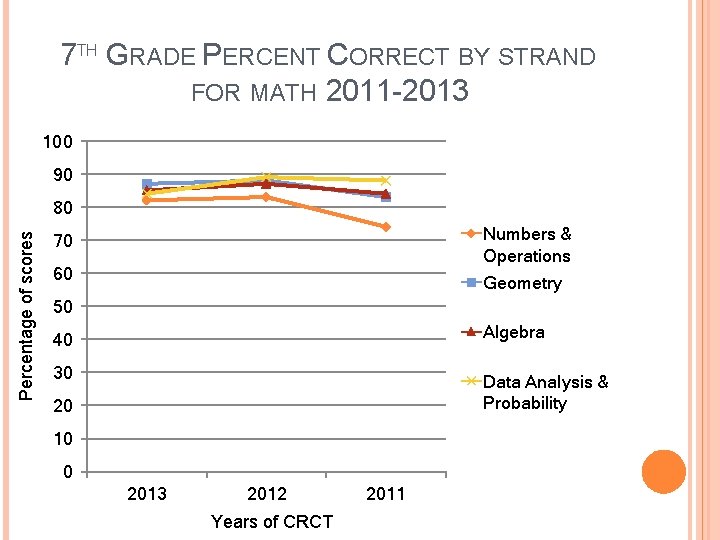 7 TH GRADE PERCENT CORRECT BY STRAND FOR MATH 2011 -2013 100 90 Percentage
