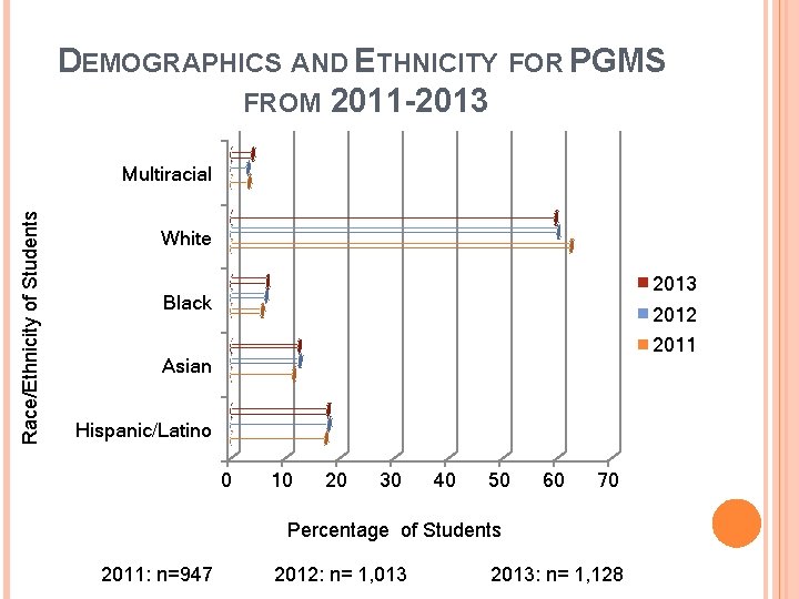 DEMOGRAPHICS AND ETHNICITY FOR PGMS FROM 2011 -2013 Race/Ethnicity of Students Multiracial White 2013