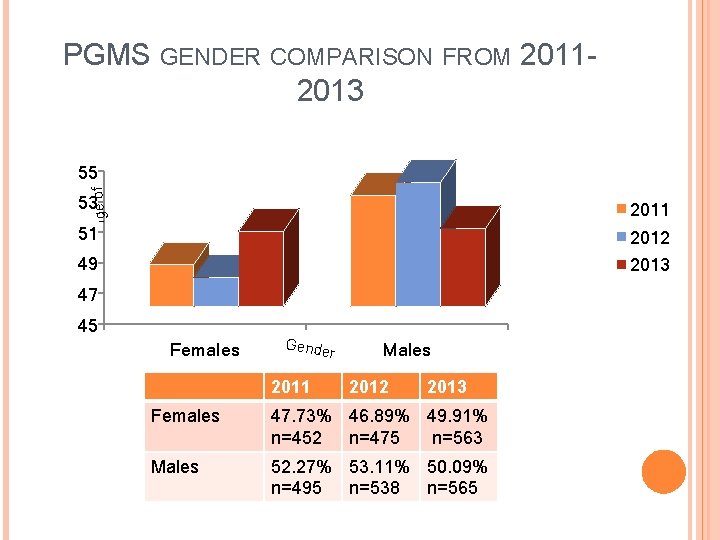 f gender PGMS GENDER COMPARISON FROM 20112013 Percentage o 55 53 2011 51 2012