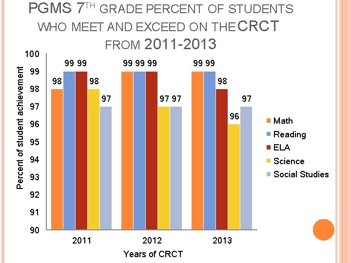 PGMS 7 TH GRADE PERCENT OF STUDENTS WHO MEET AND EXCEED ON THE CRCT