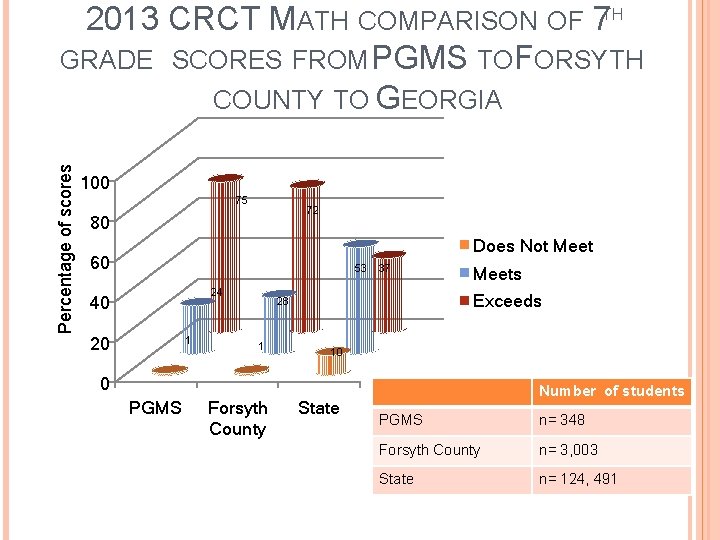 Percentage of scores 2013 CRCT MATH COMPARISON OF 7 TH GRADE SCORES FROM PGMS