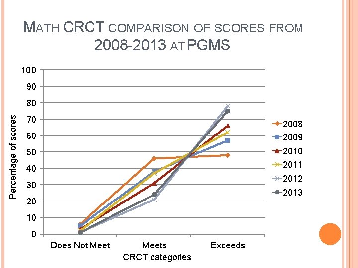 MATH CRCT COMPARISON OF SCORES FROM 2008 -2013 AT PGMS 100 90 Percentage of