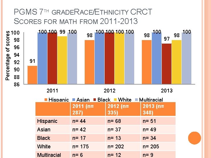Percentage of scores PGMS 7 TH GRADERACE/ETHNICITY CRCT SCORES FOR MATH FROM 2011 -2013