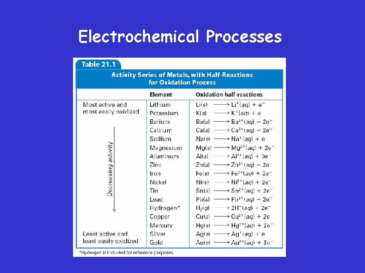 Electrochemical Processes 