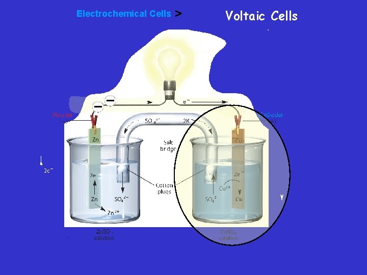 Electrochemical Cells > Voltaic Cells 
