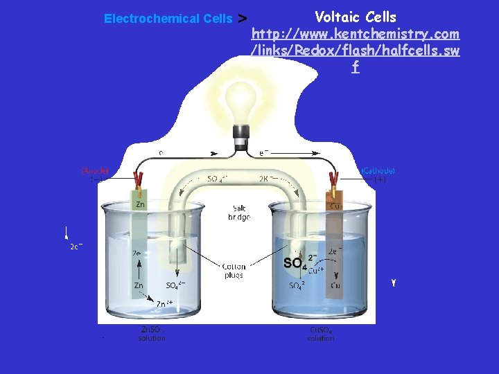 Electrochemical Cells > Voltaic Cells http: //www. kentchemistry. com /links/Redox/flash/halfcells. sw f 