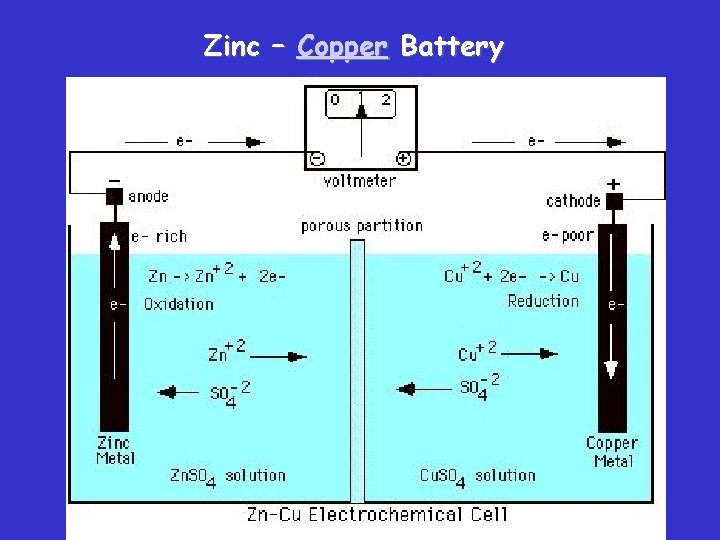 Zinc – Copper Battery 