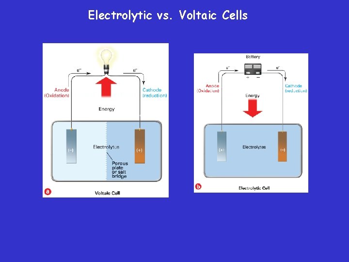 Electrolytic vs. Voltaic Cells 
