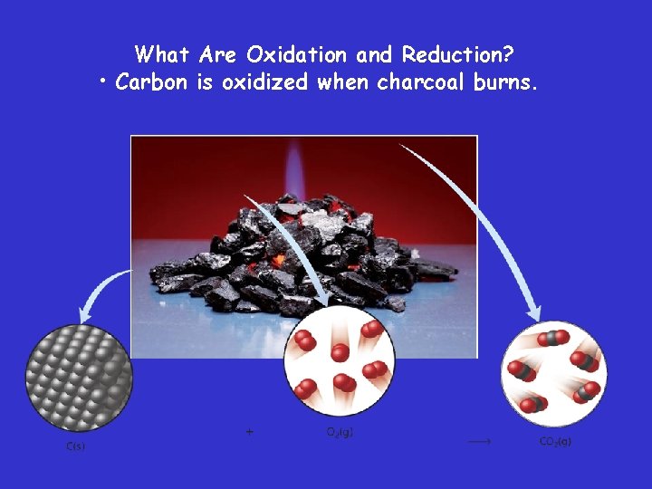 What Are Oxidation and Reduction? • Carbon is oxidized when charcoal burns. 