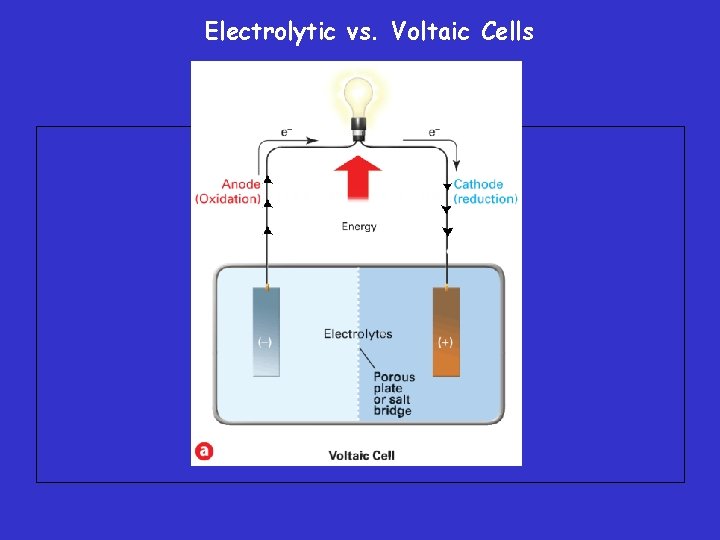 Electrolytic vs. Voltaic Cells 