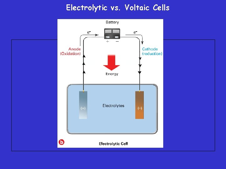 Electrolytic vs. Voltaic Cells 