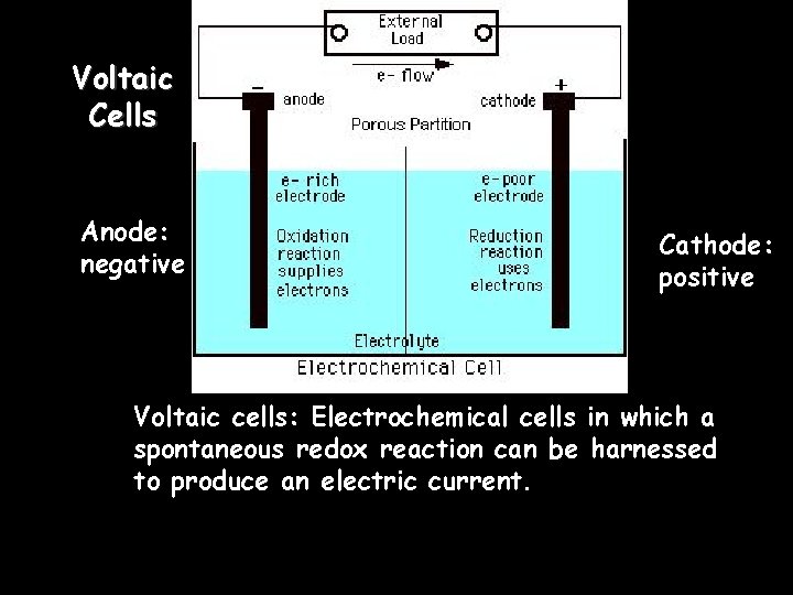 Voltaic Cells Anode: negative Cathode: positive Voltaic cells: Electrochemical cells in which a spontaneous