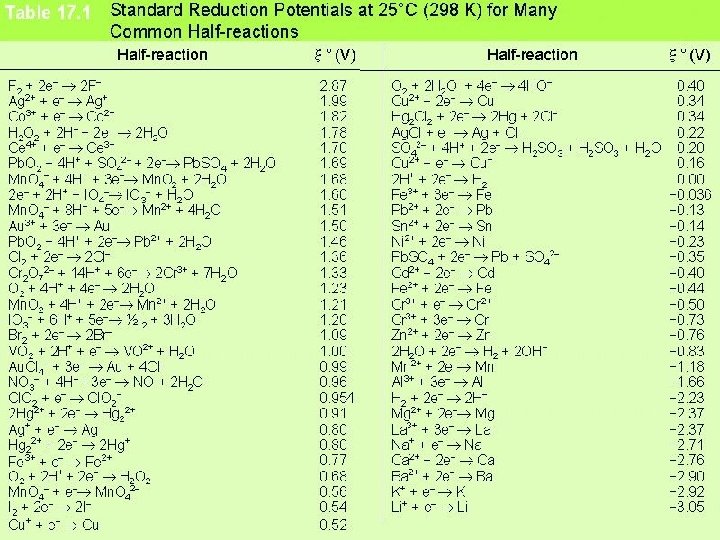 Standard Reduction Potentials 