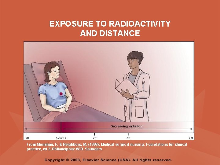 EXPOSURE TO RADIOACTIVITY AND DISTANCE From Monahan, F. & Neighbors, M. (1998). Medical surgical