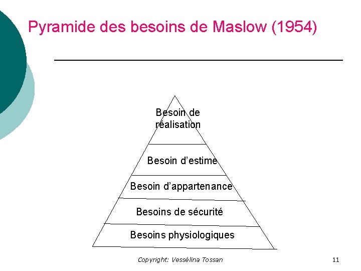 Pyramide des besoins de Maslow (1954) Besoin de réalisation Besoin d’estime Besoin d’appartenance Besoins