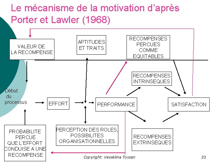 Le mécanisme de la motivation d’après Porter et Lawler (1968) APTITUDES ET TRAITS VALEUR
