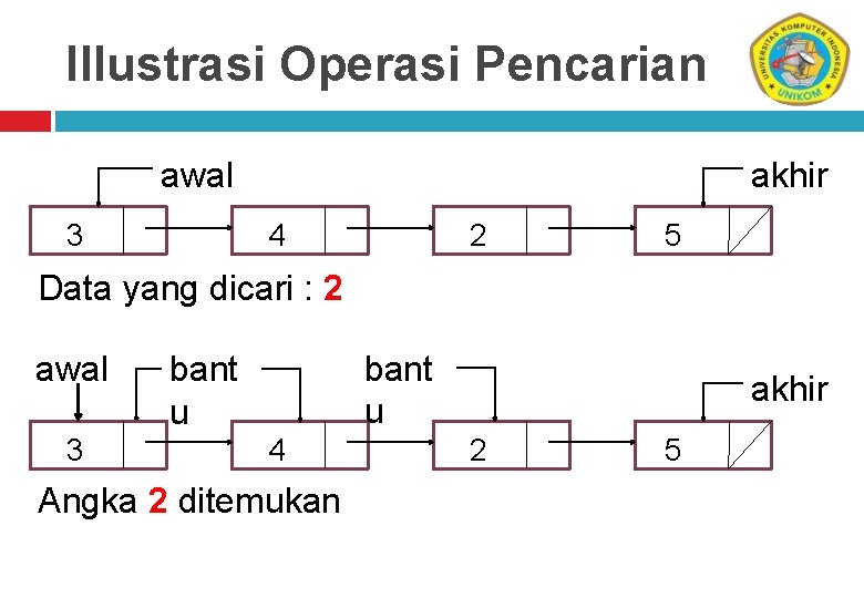 Illustrasi Operasi Pencarian awal akhir 4 3 2 5 Data yang dicari : 2