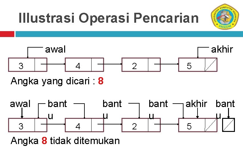 Illustrasi Operasi Pencarian awal akhir 4 3 2 5 Angka yang dicari : 8