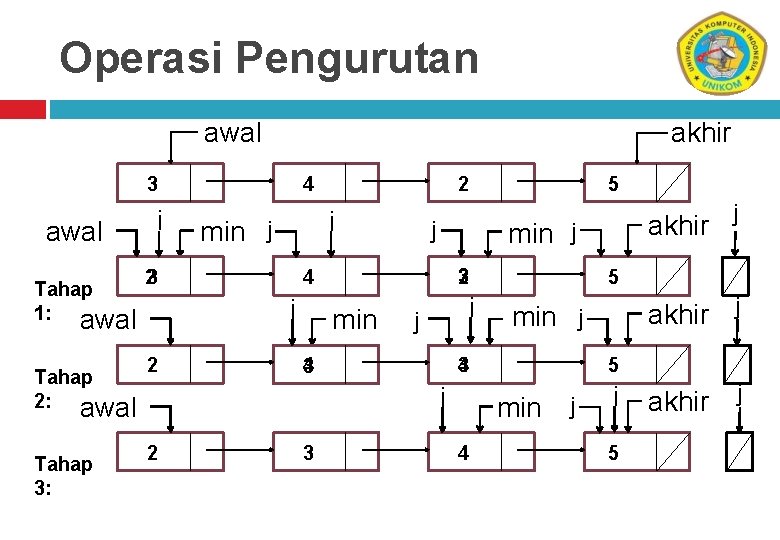 Operasi Pengurutan akhir awal 4 3 awal Tahap 1: awal Tahap 2: awal Tahap