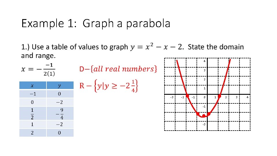 Example 1: Graph a parabola • 4 3 2 1 -3 -2 -1 0