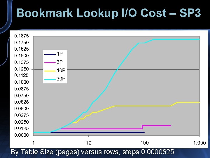 Bookmark Lookup I/O Cost – SP 3 By Table Size (pages) versus rows, steps