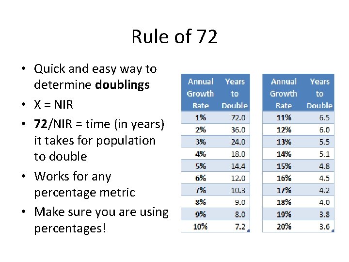Rule of 72 • Quick and easy way to determine doublings • X =