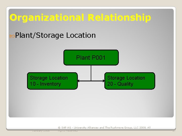 Organizational Relationship Plant/Storage Location Plant P 001 Storage Location 10 - Inventory January 2008