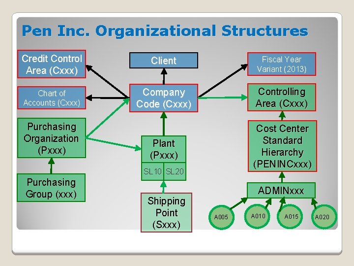 Pen Inc. Organizational Structures Credit Control Area (Cxxx) Client Fiscal Year Variant (2013) Chart