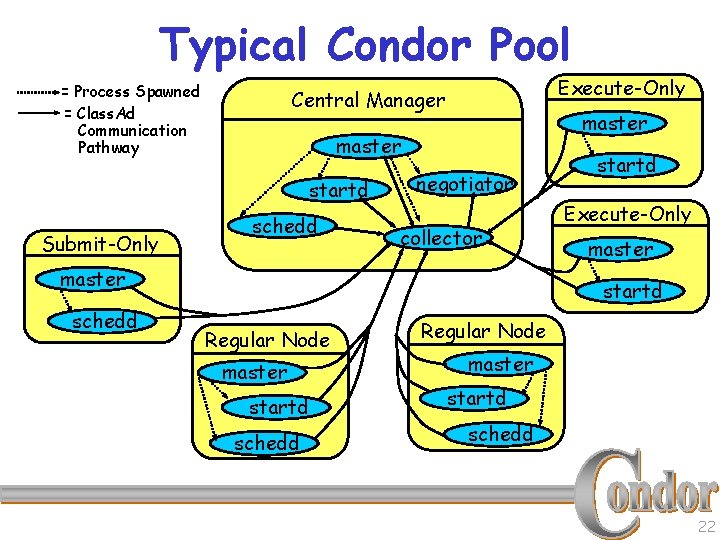 Typical Condor Pool = Process Spawned = Class. Ad Communication Pathway master startd Submit-Only