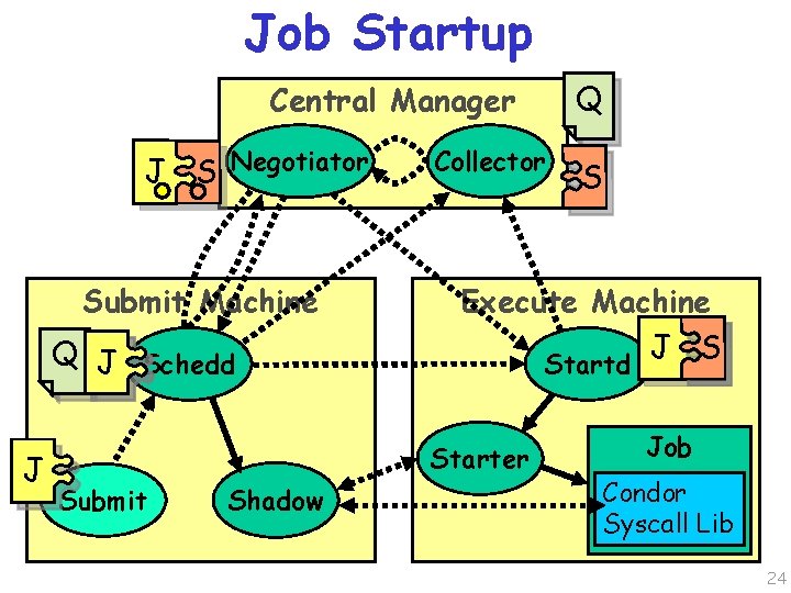 Job Startup Q Central Manager J S Negotiator Submit Machine Q J Schedd J