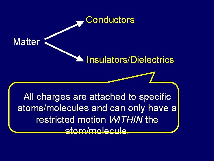 Conductors Matter Insulators/Dielectrics All charges are attached to specific atoms/molecules and can only have