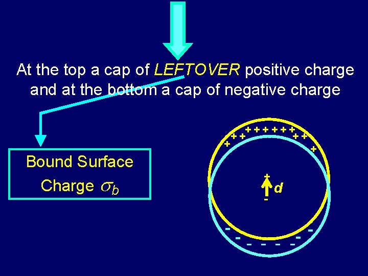 At the top a cap of LEFTOVER positive charge and at the bottom a