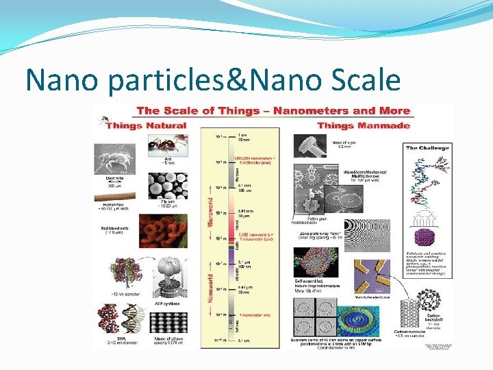 Nano particles&Nano Scale 