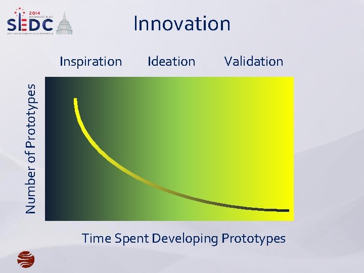 Innovation Ideation Validation Number of Prototypes Inspiration Time Spent Developing Prototypes 