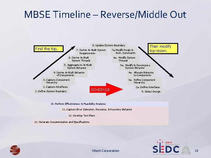 MBSE Timeline – Reverse/Middle Out 8. Update System Boundary Find the top, 7. Derive