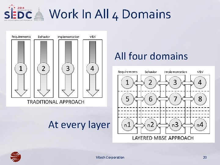 Work In All 4 Domains All four domains At every layer Vitech Corporation 20