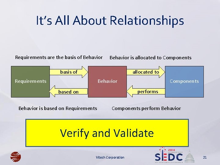 It’s All About Relationships Requirements are the basis of Behavior is allocated to Components