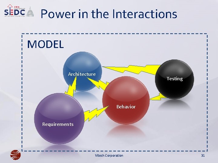 Power in the Interactions MODEL Architecture Testing Behavior Requirements Vitech Corporation 31 