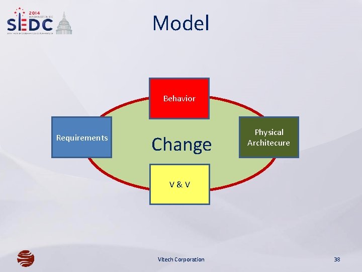 Model Behavior Requirements Change Physical Architecure V & V Vitech Corporation 38 