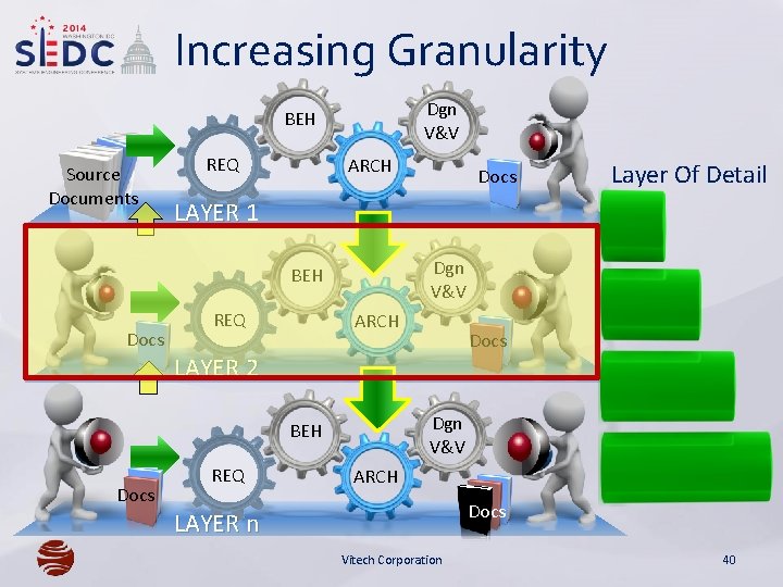 Increasing Granularity Dgn V&V BEH Source Documents REQ ARCH Dgn V&V REQ ARCH Docs