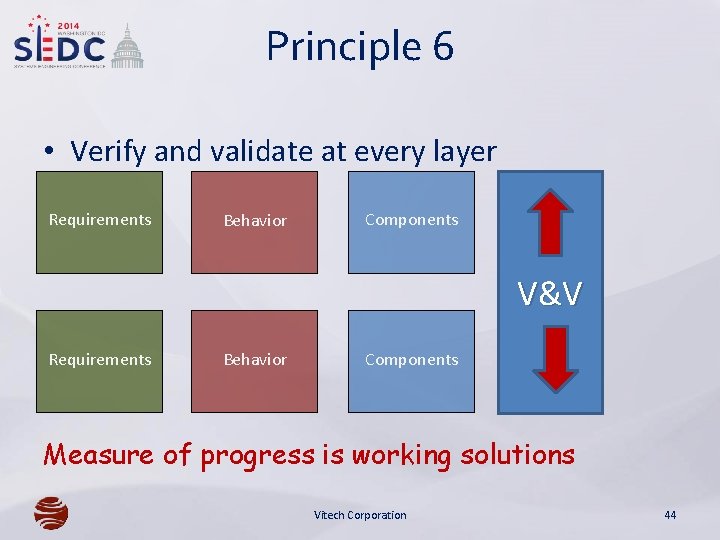 Principle 6 • Verify and validate at every layer Requirements Behavior Components V&V Requirements