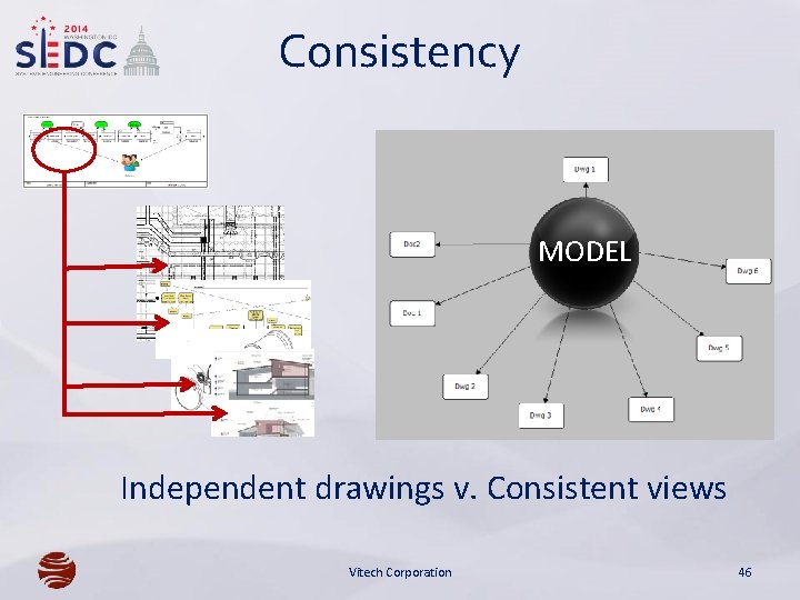 Consistency MODEL Independent drawings v. Consistent views Vitech Corporation 46 