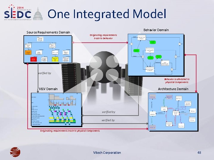 One Integrated Model Behavior Domain Originating requirements trace to behavior Data c Source Requirements