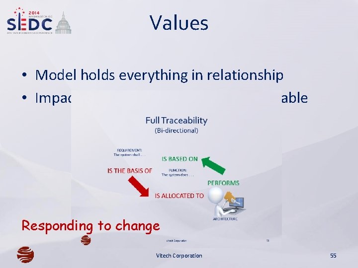 Values • Model holds everything in relationship • Impact of change is immediately traceable