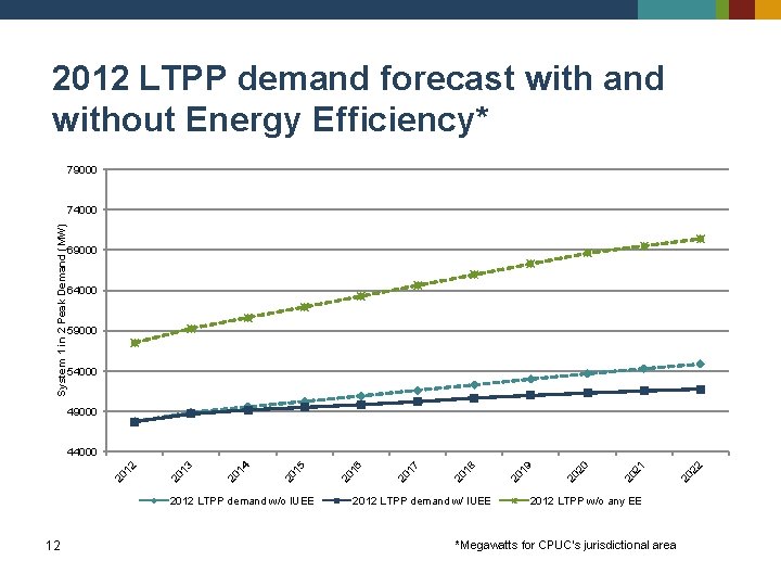 2012 LTPP demand forecast with and without Energy Efficiency* 79000 System 1 in 2