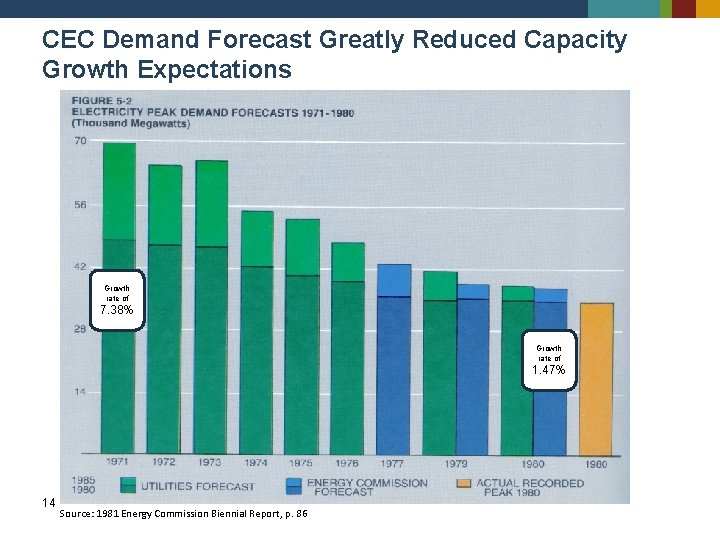 CEC Demand Forecast Greatly Reduced Capacity Growth Expectations Growth rate of 7. 38% Growth