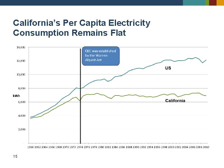 California’s Per Capita Electricity Consumption Remains Flat 15 